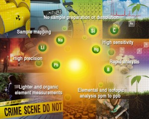 Revolutionize Your Chemical Analyses with LA and LIBS