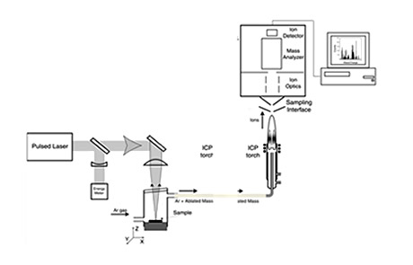 LA-ICP-MS Process