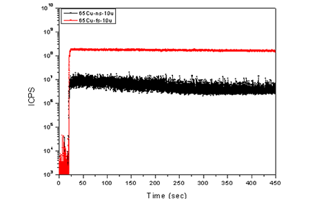 Comparison of the transient ICP-MS signal