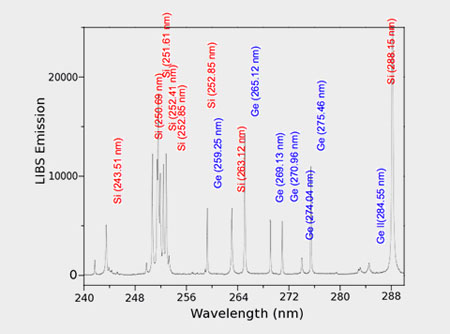Display of LIBS spectra and their subsequent analysis
