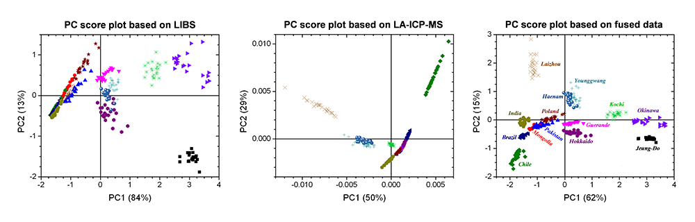 CP-score plots PC score plots based LIBS, LA-ICP-MS, and their fused spectra