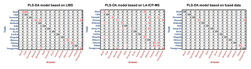 confusion-matrices Confusion matrices of PLS-DA models based on LIBS, LA-ICP-MS, and Tandem LA-ICP-MS & LIBS data