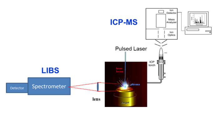 Tandem Tandem LA-LIBS Diagram